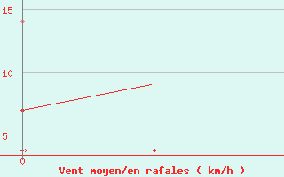 Courbe de la force du vent pour Vidsel