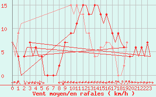 Courbe de la force du vent pour Alicante / El Altet