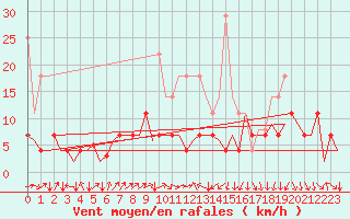 Courbe de la force du vent pour Stuttgart-Echterdingen