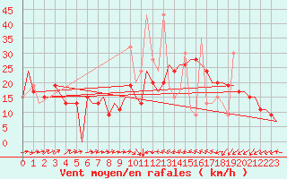 Courbe de la force du vent pour Enfidha Hammamet