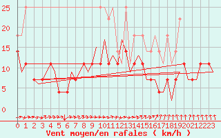 Courbe de la force du vent pour Groningen Airport Eelde