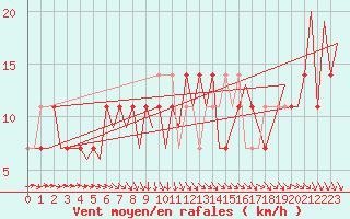 Courbe de la force du vent pour Wunstorf