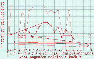 Courbe de la force du vent pour Geilenkirchen