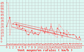 Courbe de la force du vent pour Shannon Airport