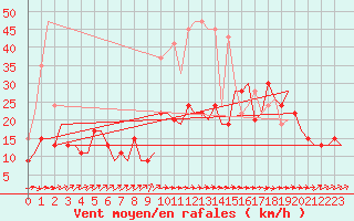 Courbe de la force du vent pour Middle Wallop