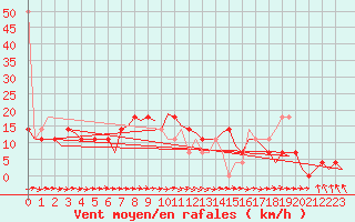 Courbe de la force du vent pour Holzdorf