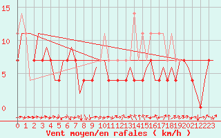 Courbe de la force du vent pour Craiova