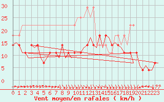 Courbe de la force du vent pour Erfurt-Bindersleben