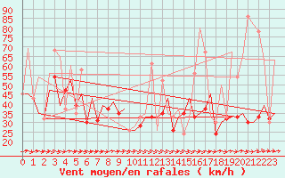 Courbe de la force du vent pour Asturias / Aviles