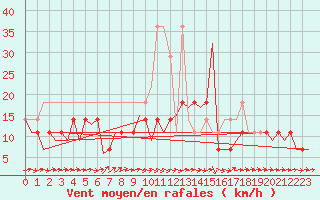 Courbe de la force du vent pour Warszawa-Okecie
