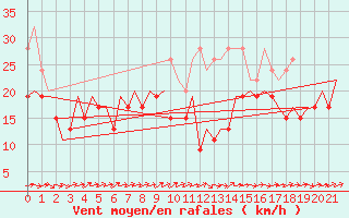 Courbe de la force du vent pour Belfast / Aldergrove Airport