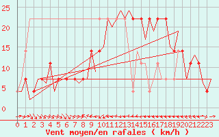 Courbe de la force du vent pour Fritzlar