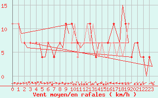 Courbe de la force du vent pour Altenstadt