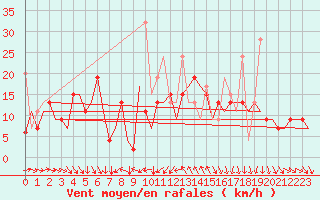 Courbe de la force du vent pour Luqa