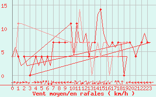 Courbe de la force du vent pour Celle