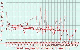 Courbe de la force du vent pour Vilnius