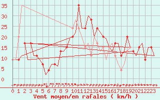 Courbe de la force du vent pour Jerez De La Frontera Aeropuerto