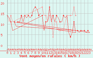 Courbe de la force du vent pour Holzdorf