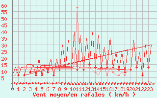 Courbe de la force du vent pour Huesca (Esp)
