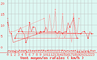 Courbe de la force du vent pour Enfidha Hammamet