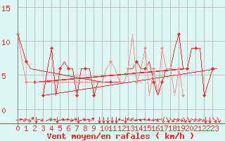 Courbe de la force du vent pour Torino / Caselle