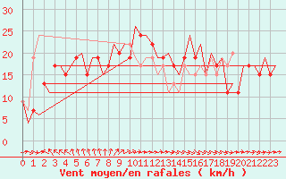 Courbe de la force du vent pour Jersey (UK)