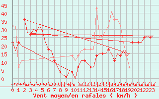 Courbe de la force du vent pour Vadso