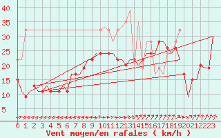 Courbe de la force du vent pour Valley