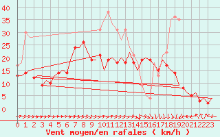 Courbe de la force du vent pour Berlin-Schoenefeld