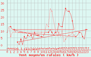 Courbe de la force du vent pour Sevilla / San Pablo