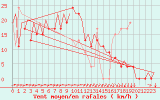 Courbe de la force du vent pour Asturias / Aviles