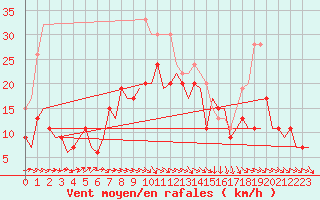 Courbe de la force du vent pour Boscombe Down