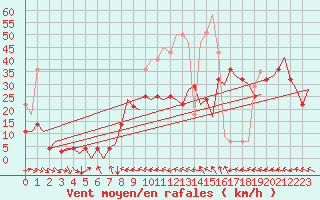Courbe de la force du vent pour Bardenas Reales
