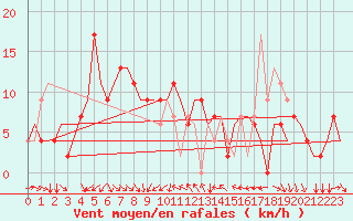 Courbe de la force du vent pour Torino / Caselle