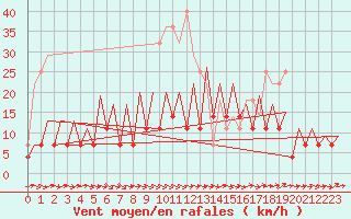 Courbe de la force du vent pour Cluj-Napoca