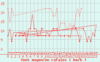Courbe de la force du vent pour Leipzig-Schkeuditz
