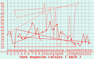 Courbe de la force du vent pour Enfidha Hammamet