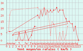 Courbe de la force du vent pour Pamplona (Esp)