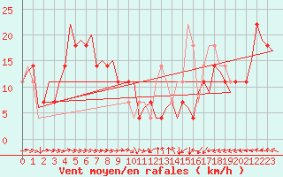 Courbe de la force du vent pour Ostersund / Froson