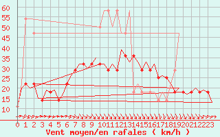 Courbe de la force du vent pour Wunstorf