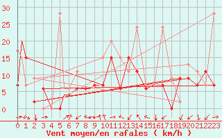 Courbe de la force du vent pour Erzincan