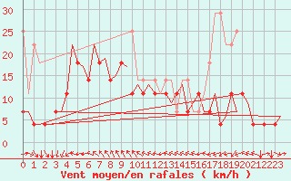 Courbe de la force du vent pour Platform K13-A