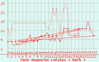Courbe de la force du vent pour Stuttgart-Echterdingen