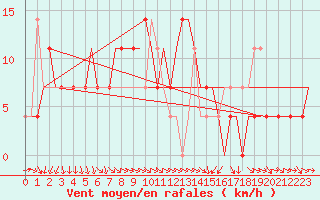 Courbe de la force du vent pour Hanty-Mansijsk