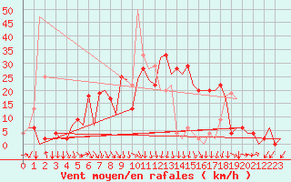 Courbe de la force du vent pour Skopje-Petrovec