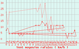 Courbe de la force du vent pour Stuttgart-Echterdingen