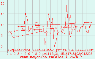 Courbe de la force du vent pour Catania / Fontanarossa