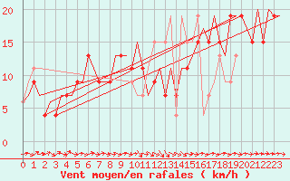 Courbe de la force du vent pour Asturias / Aviles