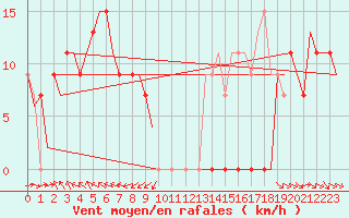 Courbe de la force du vent pour Williamtown Aerodrome