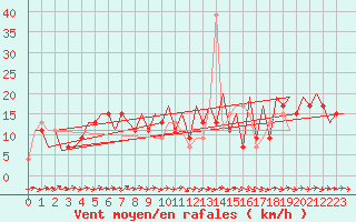 Courbe de la force du vent pour Melilla